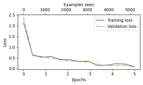 ../_images/finetuning-for-text-classification_91_0.png